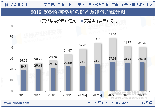 2016-2024年英洛华总资产及净资产统计图