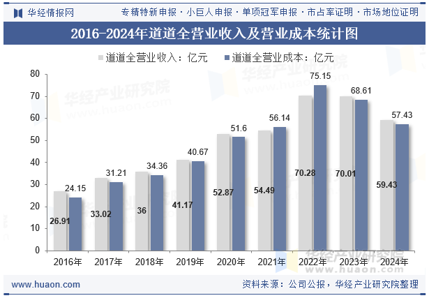 2016-2024年道道全营业收入及营业成本统计图
