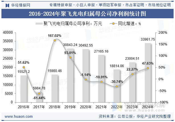 2016-2024年聚飞光电归属母公司净利润统计图