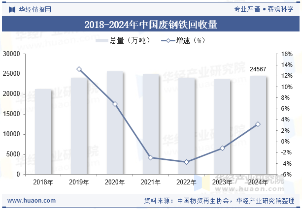 2018-2024年中国废钢铁回收量