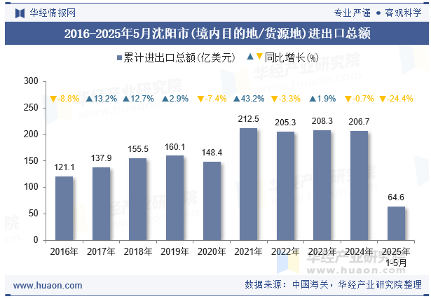 2016-2025年5月沈阳市(境内目的地/货源地)进出口总额