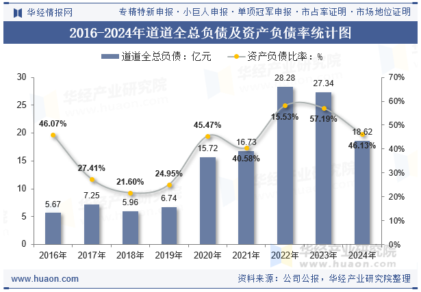 2016-2024年道道全总负债及资产负债率统计图