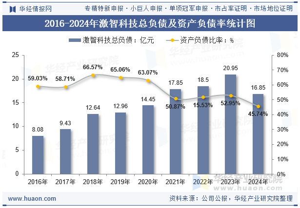 2016-2024年激智科技总负债及资产负债率统计图