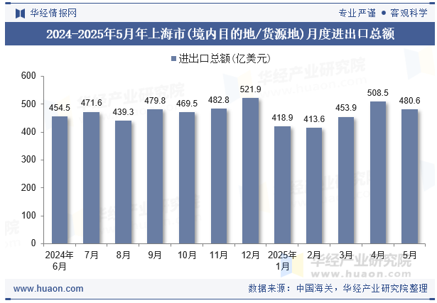 2024-2025年5月年上海市(境内目的地/货源地)月度进出口总额