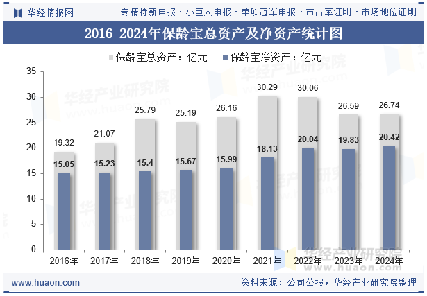 2016-2024年保龄宝总资产及净资产统计图