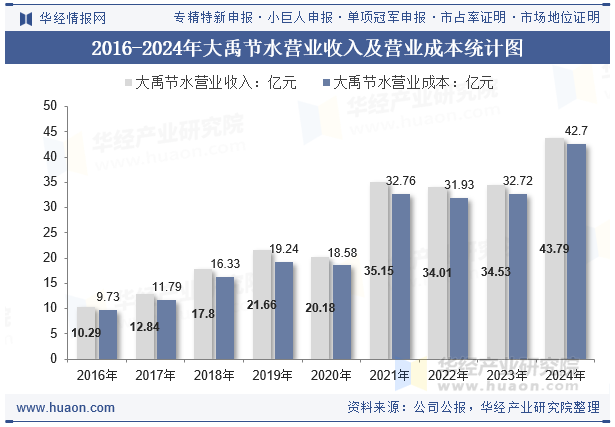2016-2024年大禹节水营业收入及营业成本统计图