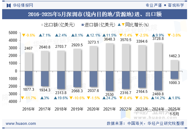 2016-2025年5月深圳市(境内目的地/货源地)进、出口额