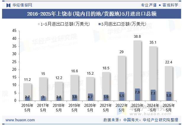 2016-2025年上饶市(境内目的地/货源地)5月进出口总额