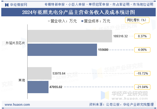 2024年乾照光电分产品主营业务收入及成本统计图