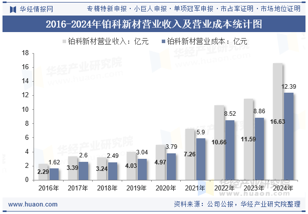 2016-2024年铂科新材营业收入及营业成本统计图
