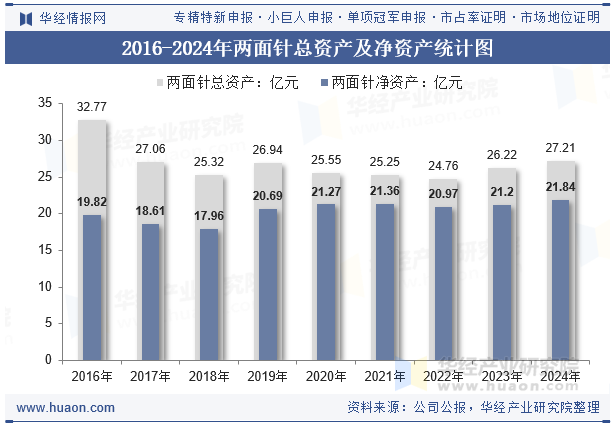 2016-2024年两面针总资产及净资产统计图