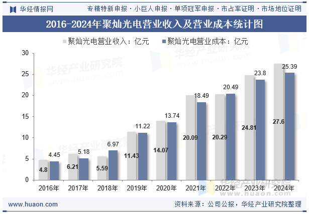 2016-2024年聚灿光电营业收入及营业成本统计图