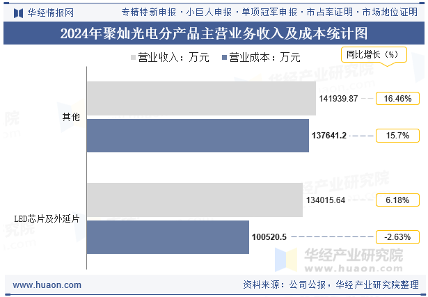 2024年聚灿光电分产品主营业务收入及成本统计图