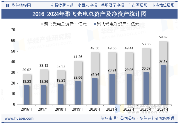 2016-2024年聚飞光电总资产及净资产统计图