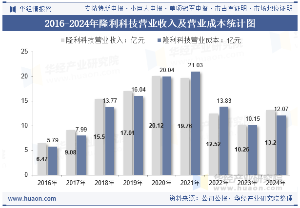 2016-2024年隆利科技营业收入及营业成本统计图