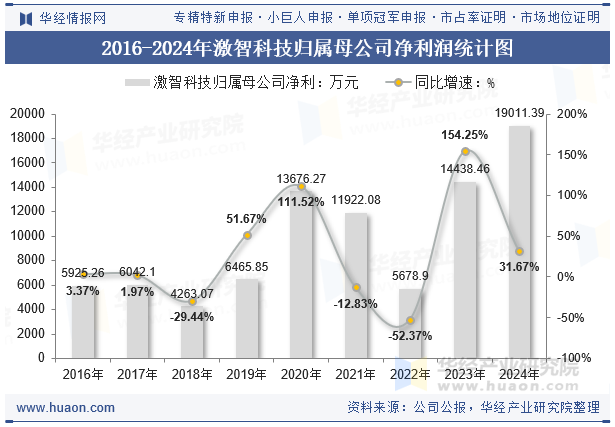 2016-2024年激智科技归属母公司净利润统计图