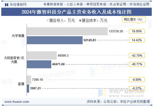 2024年激智科技分产品主营业务收入及成本统计图