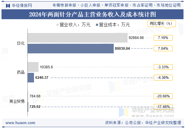 2024年两面针分产品主营业务收入及成本统计图