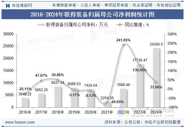 2016-2024年联得装备归属母公司净利润统计图