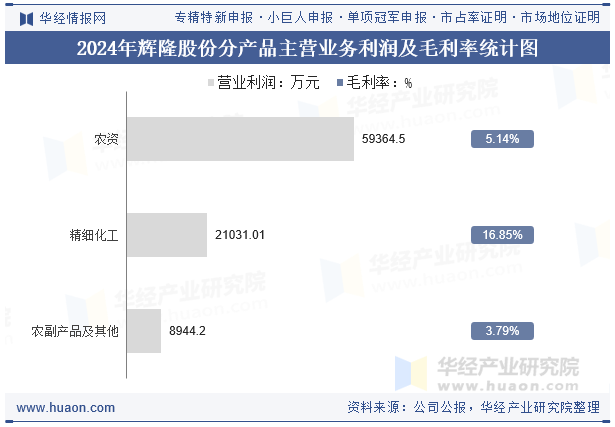 2024年辉隆股份分产品主营业务利润及毛利率统计图