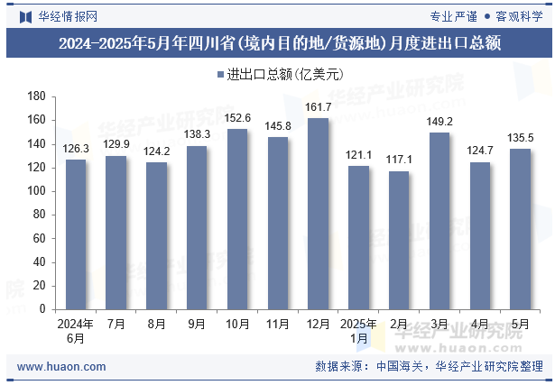2024-2025年5月年四川省(境内目的地/货源地)月度进出口总额