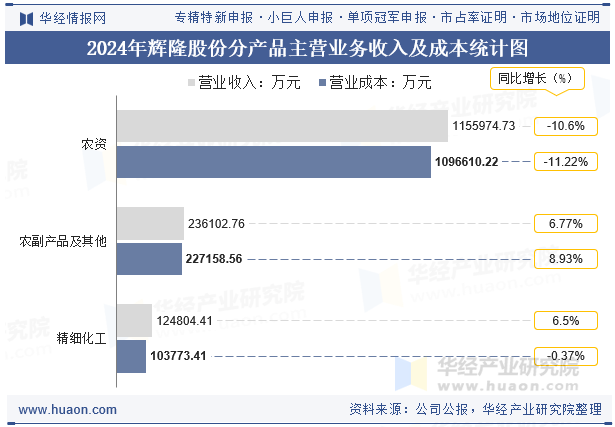 2024年辉隆股份分产品主营业务收入及成本统计图