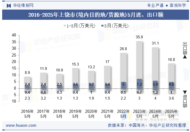 2016-2025年上饶市(境内目的地/货源地)5月进、出口额