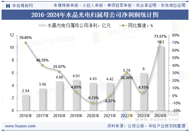 2016-2024年水晶光电归属母公司净利润统计图