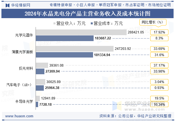 2024年水晶光电分产品主营业务收入及成本统计图