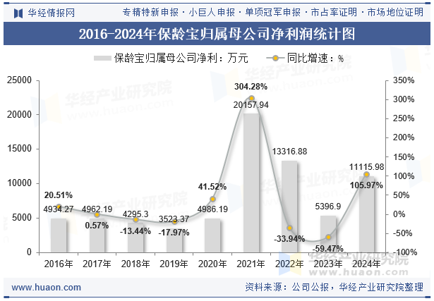 2016-2024年保龄宝归属母公司净利润统计图