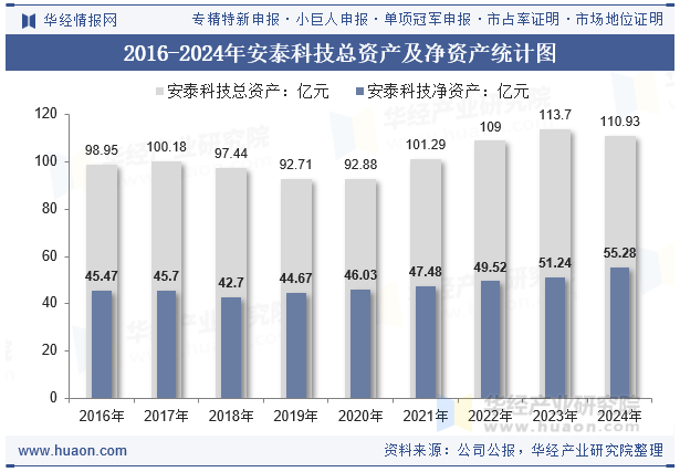 2016-2024年安泰科技总资产及净资产统计图