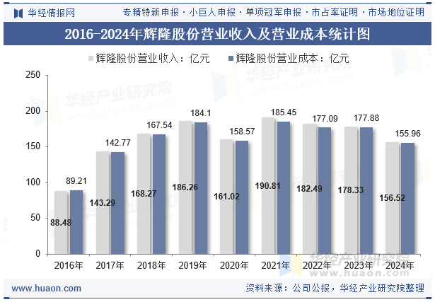 2016-2024年辉隆股份营业收入及营业成本统计图