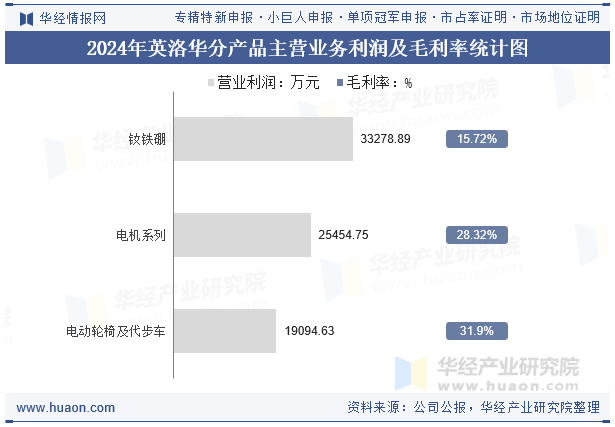 2024年英洛华分产品主营业务利润及毛利率统计图