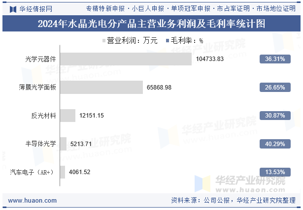 2024年水晶光电分产品主营业务利润及毛利率统计图