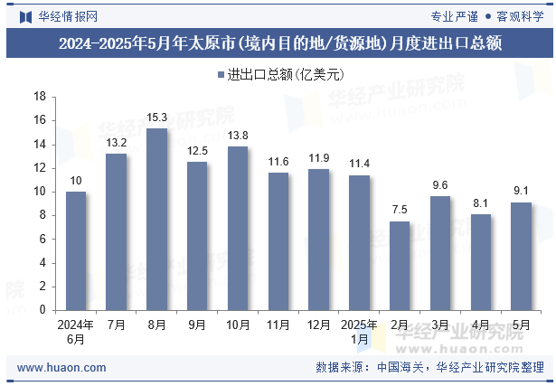 2024-2025年5月年太原市(境内目的地/货源地)月度进出口总额