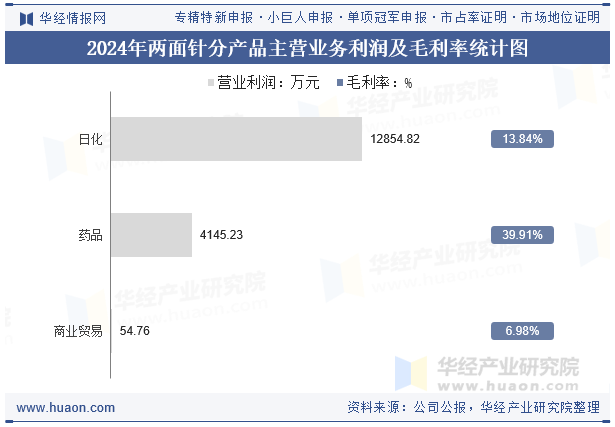 2024年两面针分产品主营业务利润及毛利率统计图