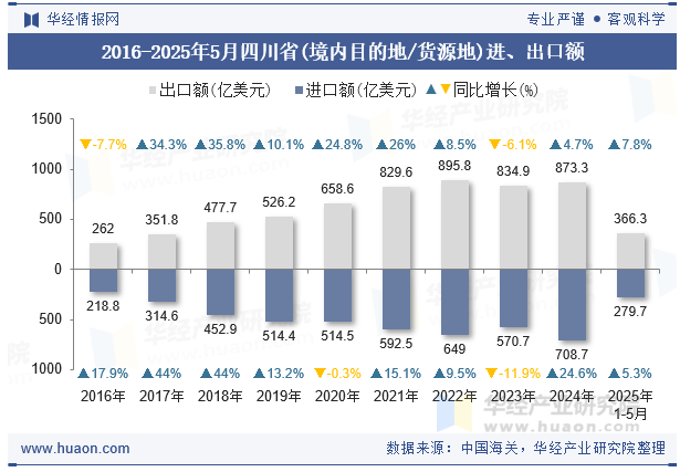 2016-2025年5月四川省(境内目的地/货源地)进、出口额