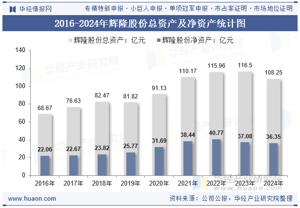 2016-2024年辉隆股份总资产及净资产统计图