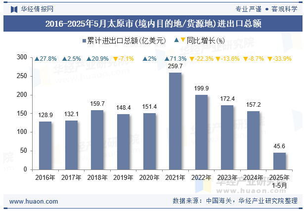 2016-2025年5月太原市(境内目的地/货源地)进出口总额