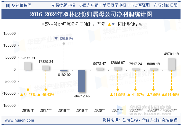 2016-2024年双林股份归属母公司净利润统计图