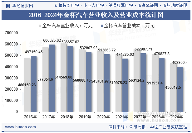 2016-2024年金杯汽车营业收入及营业成本统计图