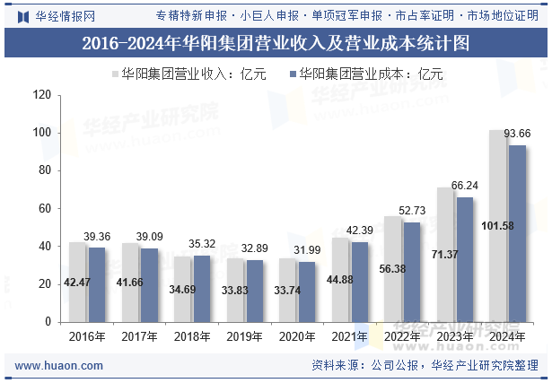 2016-2024年华阳集团营业收入及营业成本统计图