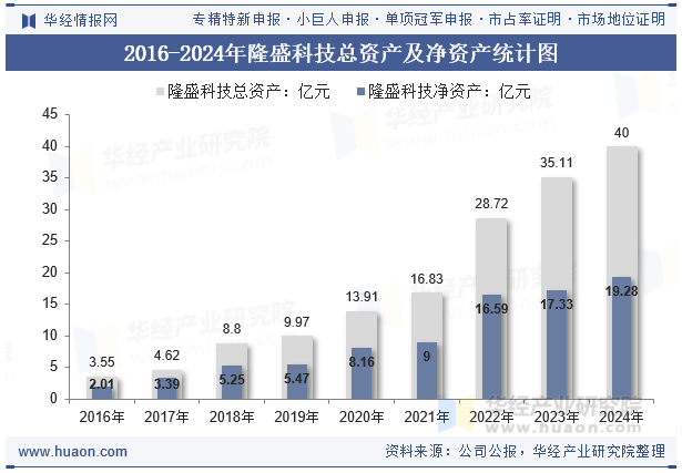 2016-2024年隆盛科技总资产及净资产统计图