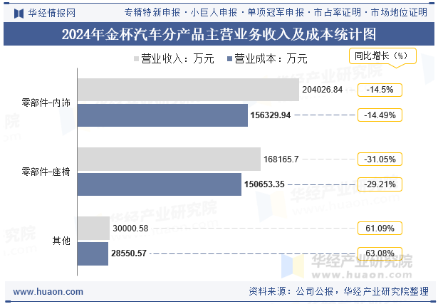 2024年金杯汽车分产品主营业务收入及成本统计图