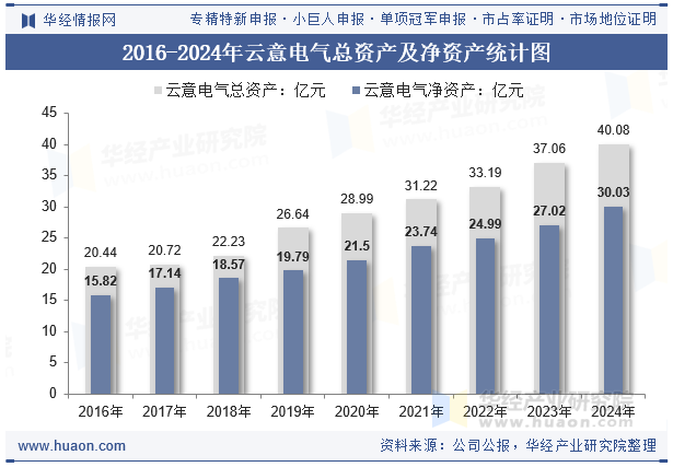 2016-2024年云意电气总资产及净资产统计图