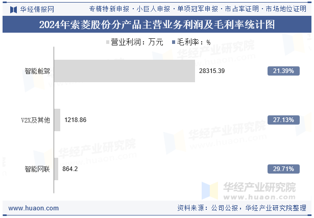2024年索菱股份分产品主营业务利润及毛利率统计图