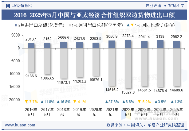 2016-2025年5月中国与亚太经济合作组织双边货物进出口额