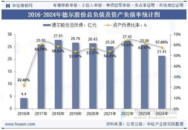 2016-2024年德尔股份总负债及资产负债率统计图