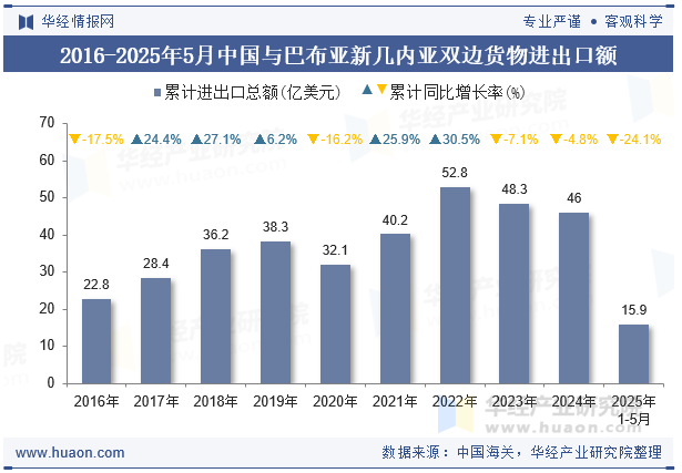 2016-2025年5月中国与巴布亚新几内亚双边货物进出口额