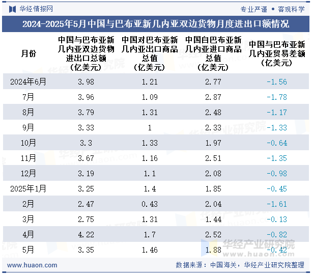 2024-2025年5月中国与巴布亚新几内亚双边货物月度进出口额情况